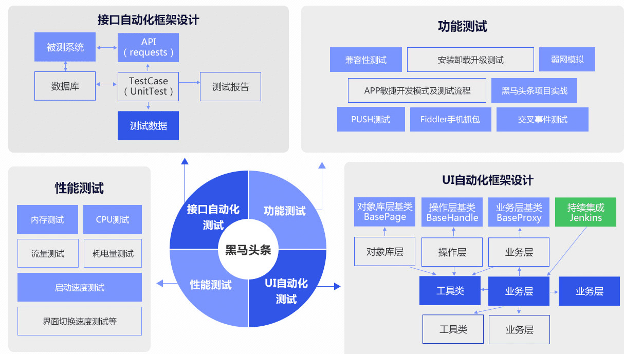 尚学堂 软件测试全套教程 图片1